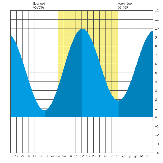Yakutat tide chart for Sunday, October 17, 2021