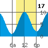 Yakutat tide chart for Sunday, October 17, 2021