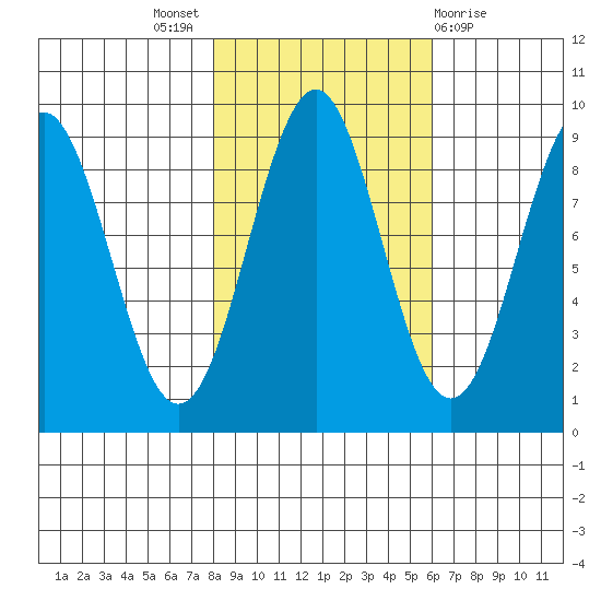 Yakutat tide chart for Monday, October 18, 2021