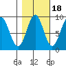 Yakutat tide chart for Monday, October 18, 2021