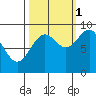 Yakutat tide chart for Friday, October 1, 2021