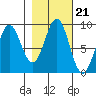 Yakutat tide chart for Thursday, October 21, 2021