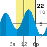 Yakutat tide chart for Friday, October 22, 2021