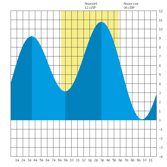 Yakutat tide chart for Saturday, October 23, 2021