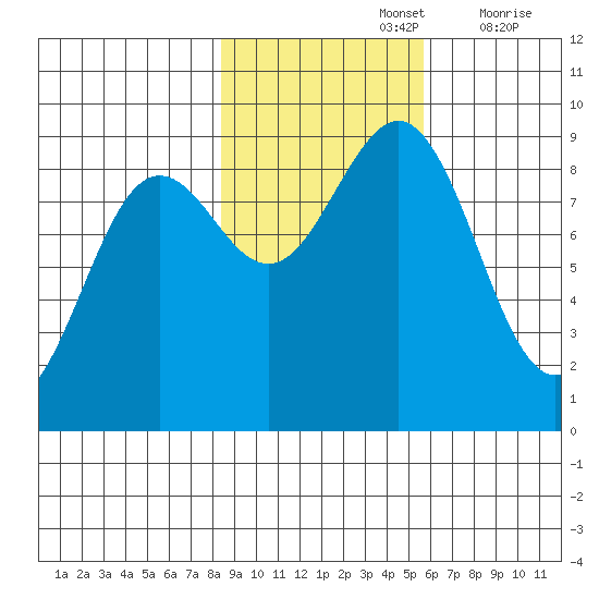 Yakutat tide chart for Tuesday, October 26, 2021