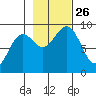 Yakutat tide chart for Tuesday, October 26, 2021