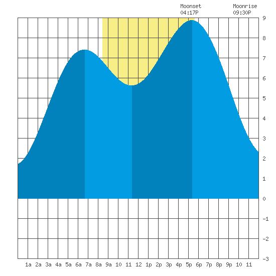 Yakutat tide chart for Wednesday, October 27, 2021
