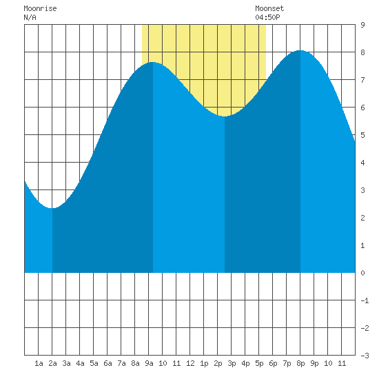 Yakutat tide chart for Friday, October 29, 2021