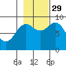 Yakutat tide chart for Friday, October 29, 2021