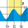 Yakutat tide chart for Saturday, October 2, 2021