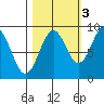 Yakutat tide chart for Sunday, October 3, 2021