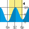 Yakutat tide chart for Monday, October 4, 2021