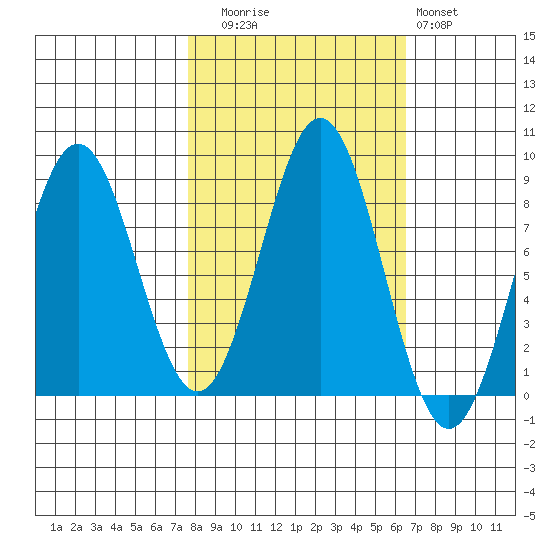 Yakutat tide chart for Thursday, October 7, 2021