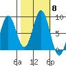 Yakutat tide chart for Friday, October 8, 2021