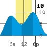 Yakutat tide chart for Wednesday, November 10, 2021