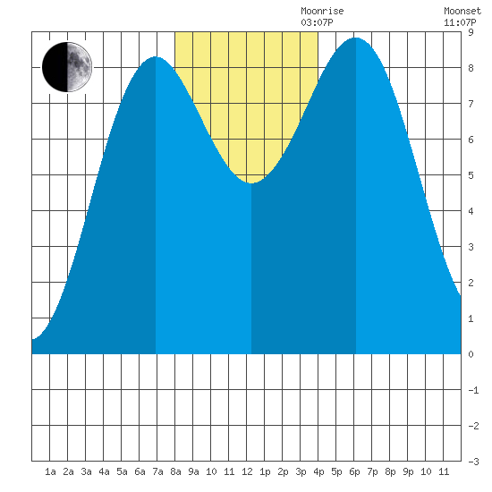 Yakutat tide chart for Thursday, November 11, 2021