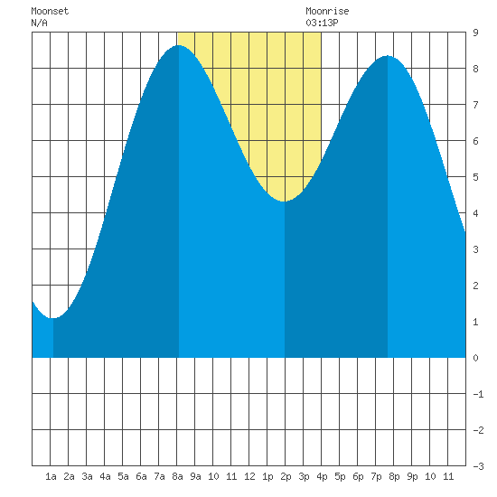 Yakutat tide chart for Friday, November 12, 2021