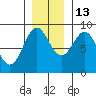 Yakutat tide chart for Saturday, November 13, 2021