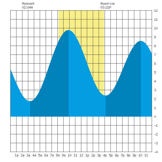 Yakutat tide chart for Sunday, November 14, 2021