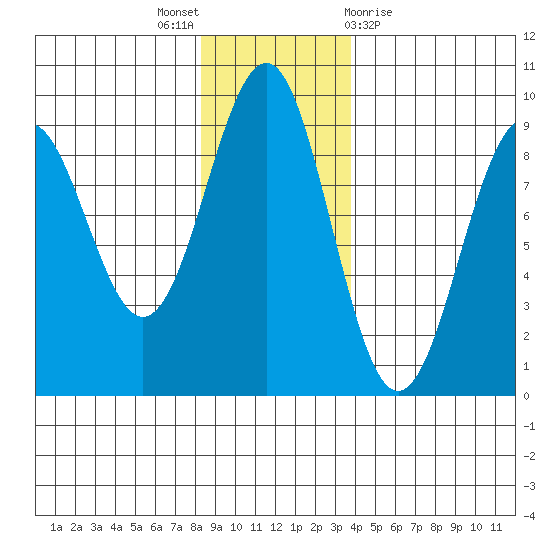 Yakutat tide chart for Wednesday, November 17, 2021