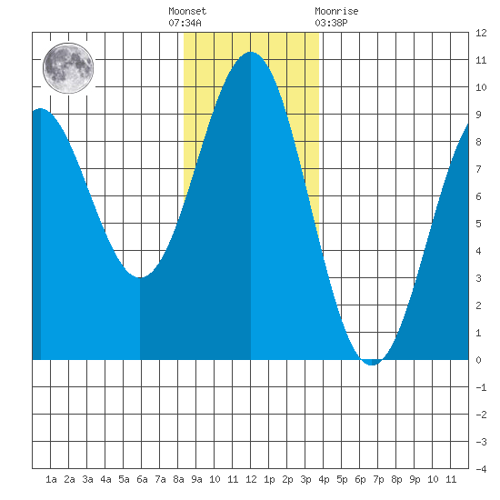 Yakutat tide chart for Thursday, November 18, 2021