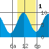 Yakutat tide chart for Monday, November 1, 2021