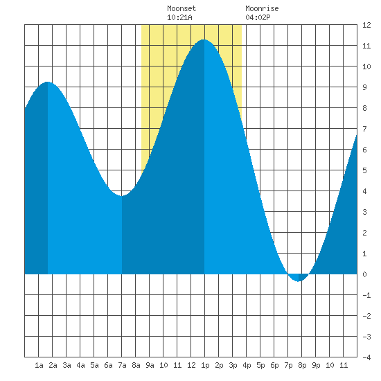 Yakutat tide chart for Saturday, November 20, 2021