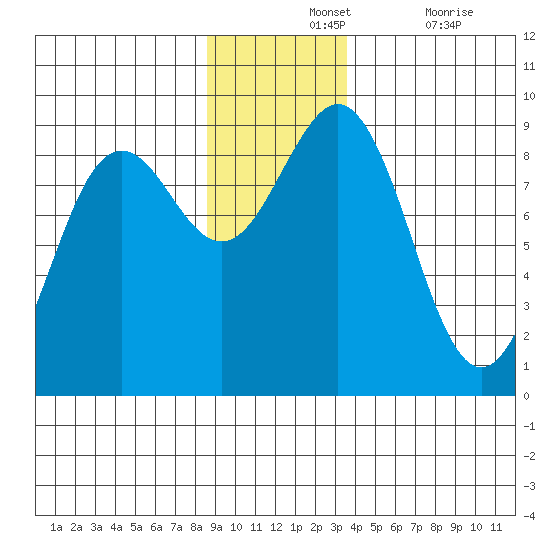 Yakutat tide chart for Wednesday, November 24, 2021