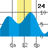 Yakutat tide chart for Wednesday, November 24, 2021