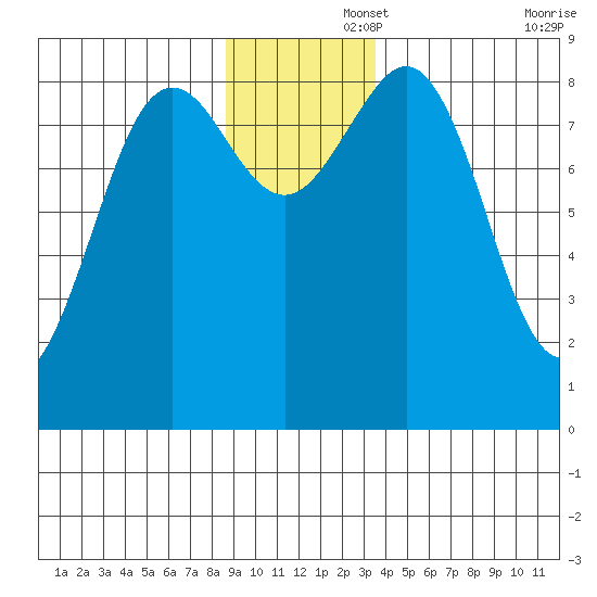 Yakutat tide chart for Friday, November 26, 2021