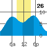 Yakutat tide chart for Friday, November 26, 2021