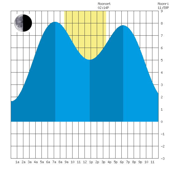 Yakutat tide chart for Saturday, November 27, 2021