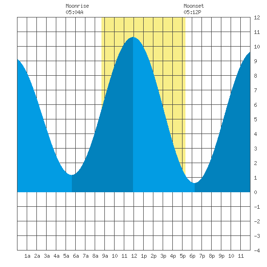 Yakutat tide chart for Tuesday, November 2, 2021