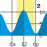 Yakutat tide chart for Tuesday, November 2, 2021
