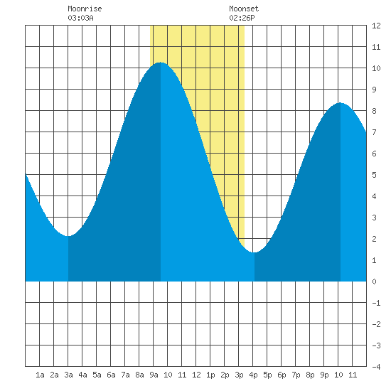 Yakutat tide chart for Tuesday, November 30, 2021