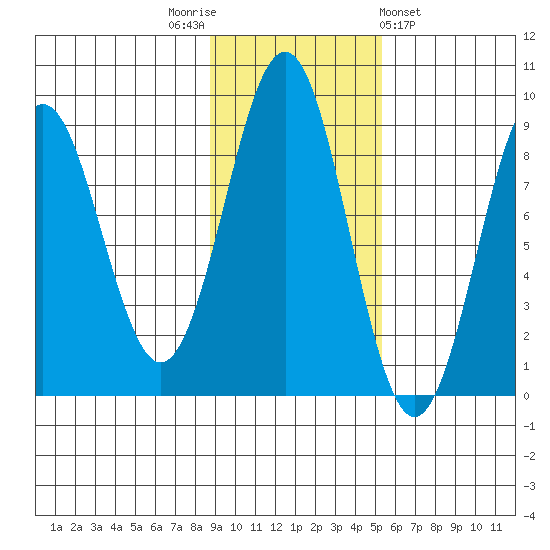 Yakutat tide chart for Wednesday, November 3, 2021