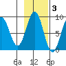 Yakutat tide chart for Wednesday, November 3, 2021