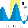 Yakutat tide chart for Friday, November 5, 2021