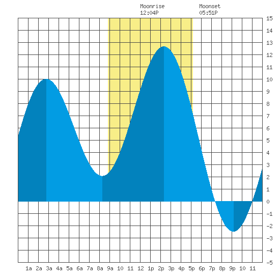 Yakutat tide chart for Saturday, November 6, 2021