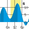Yakutat tide chart for Saturday, November 6, 2021
