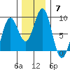 Yakutat tide chart for Sunday, November 7, 2021