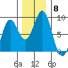 Yakutat tide chart for Monday, November 8, 2021