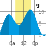 Yakutat tide chart for Tuesday, November 9, 2021