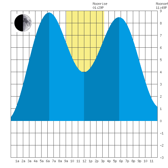 Yakutat tide chart for Friday, December 10, 2021