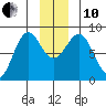 Yakutat tide chart for Friday, December 10, 2021