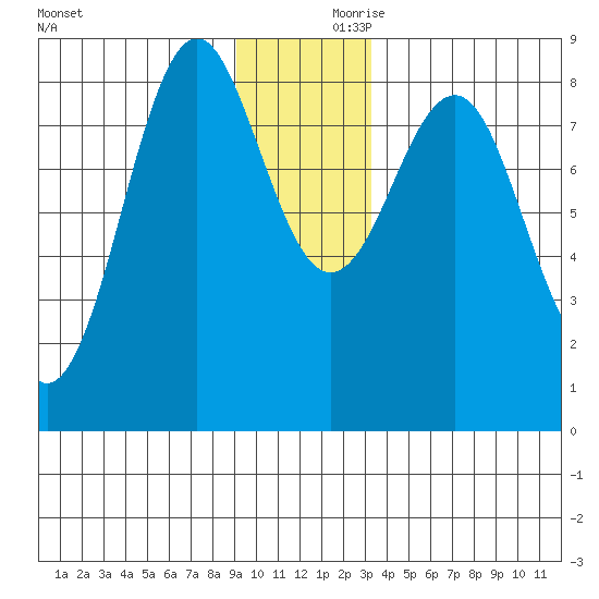 Yakutat tide chart for Saturday, December 11, 2021