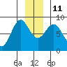 Yakutat tide chart for Saturday, December 11, 2021