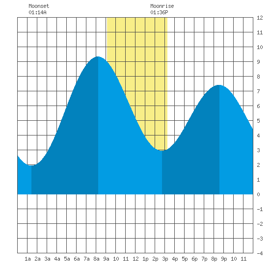 Yakutat tide chart for Sunday, December 12, 2021
