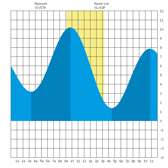 Yakutat tide chart for Tuesday, December 14, 2021