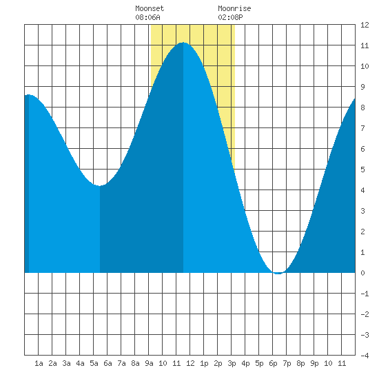 Yakutat tide chart for Friday, December 17, 2021